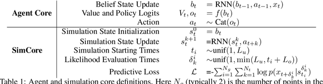 Figure 2 for Shaping Belief States with Generative Environment Models for RL