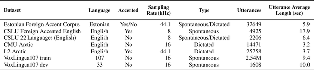 Figure 1 for Improving Language Identification of Accented Speech