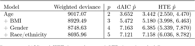 Figure 3 for Estimating prediction error for complex samples