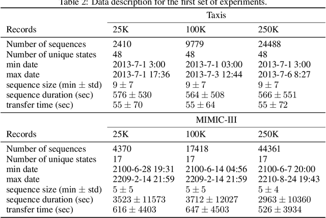 Figure 4 for PrivGen: Preserving Privacy of Sequences Through Data Generation