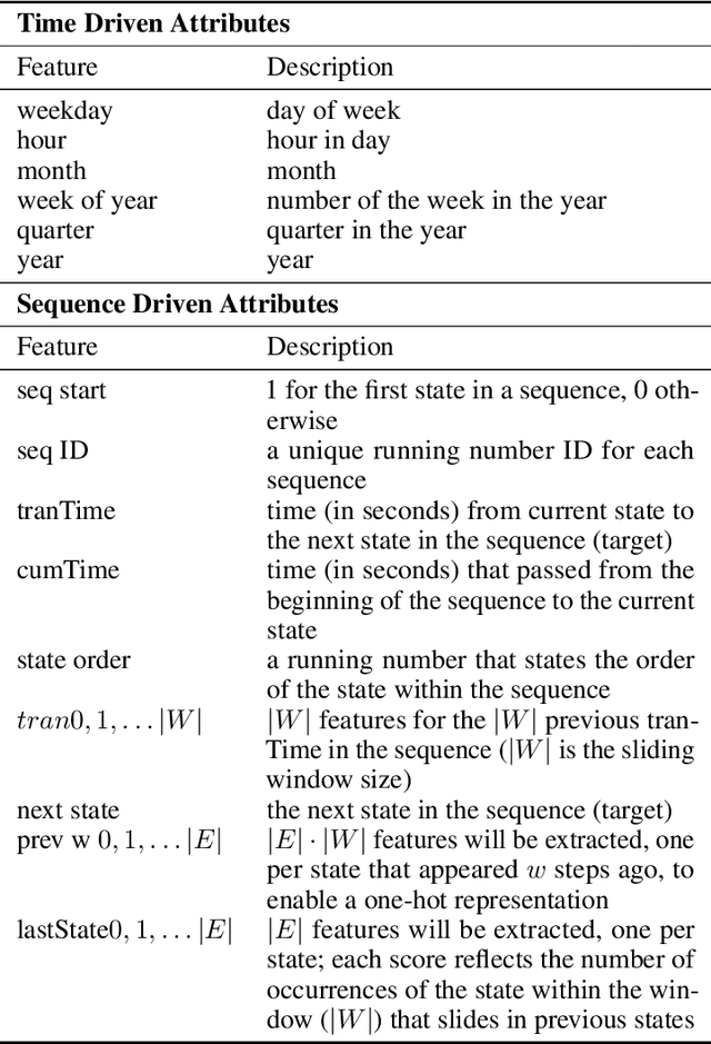 Figure 2 for PrivGen: Preserving Privacy of Sequences Through Data Generation