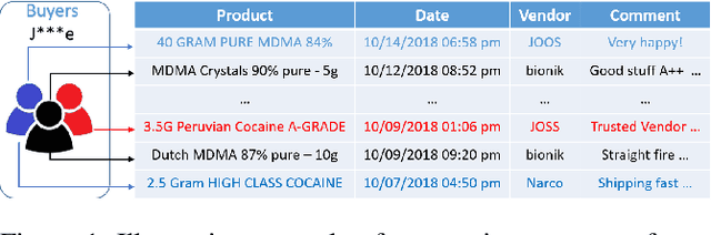 Figure 1 for Identifying Hidden Buyers in Darknet Markets via Dirichlet Hawkes Process
