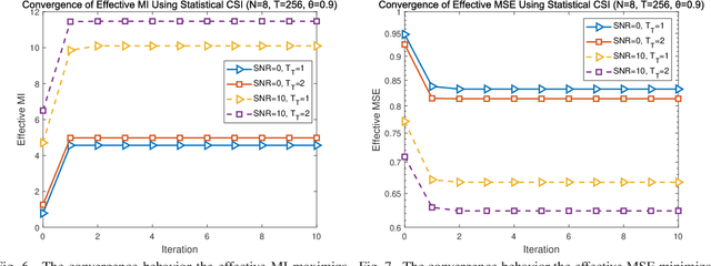 Figure 4 for Unified Joint Matrix-Monotonic Optimization of MIMO Training Sequences and Transceivers