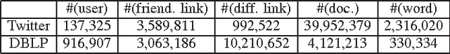 Figure 4 for From Community Detection to Community Profiling
