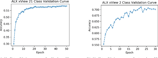 Figure 3 for Transfer Learning for Aided Target Recognition: Comparing Deep Learning to other Machine Learning Approaches