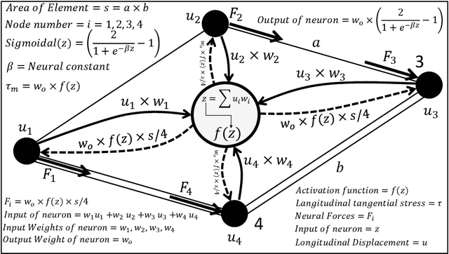 Figure 2 for Training of Deep Learning Neuro-Skin Neural Network