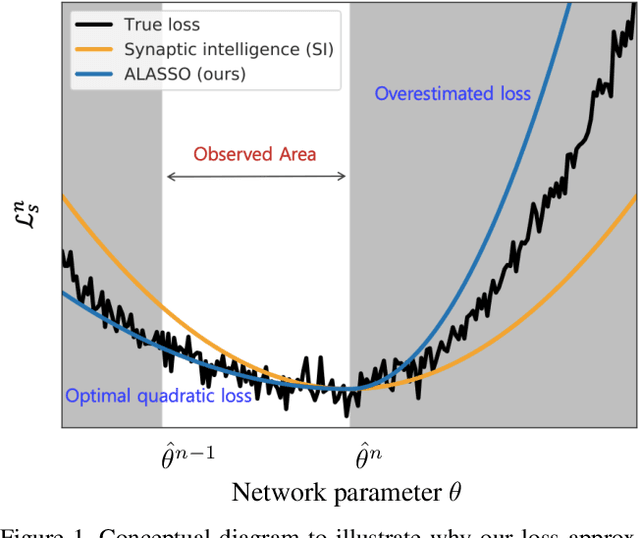 Figure 1 for Continual Learning by Asymmetric Loss Approximation with Single-Side Overestimation
