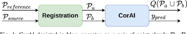 Figure 1 for CorAl -- Are the point clouds Correctly Aligned?