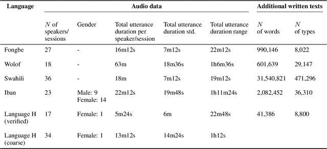 Figure 2 for Investigating data partitioning strategies for crosslinguistic low-resource ASR evaluation