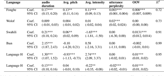 Figure 3 for Investigating data partitioning strategies for crosslinguistic low-resource ASR evaluation