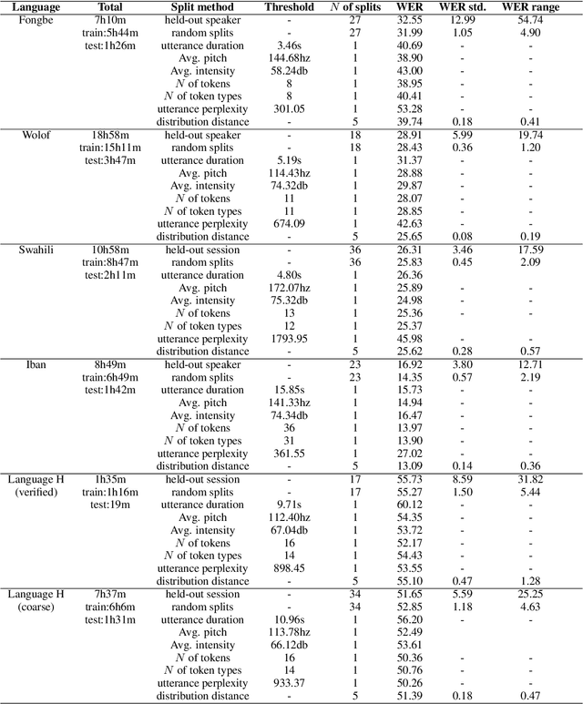 Figure 4 for Investigating data partitioning strategies for crosslinguistic low-resource ASR evaluation
