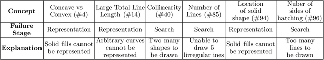 Figure 2 for Using Program Synthesis and Inductive Logic Programming to solve Bongard Problems