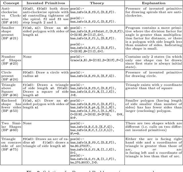 Figure 3 for Using Program Synthesis and Inductive Logic Programming to solve Bongard Problems