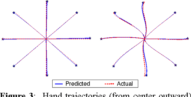 Figure 3 for Prediction of Muscle Activations for Reaching Movements using Deep Neural Networks