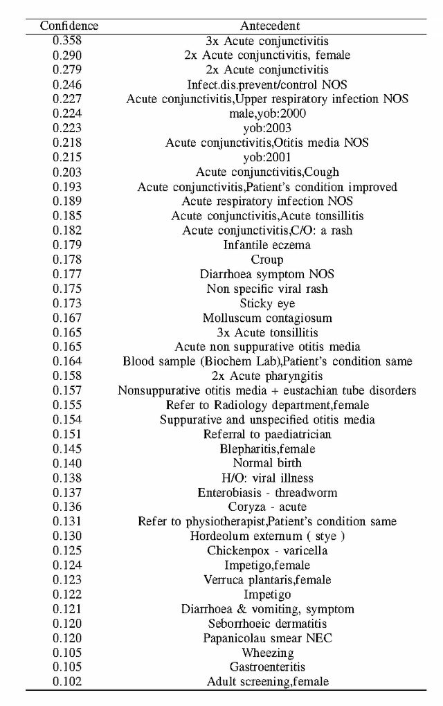 Figure 3 for Discovering Sequential Patterns in a UK General Practice Database