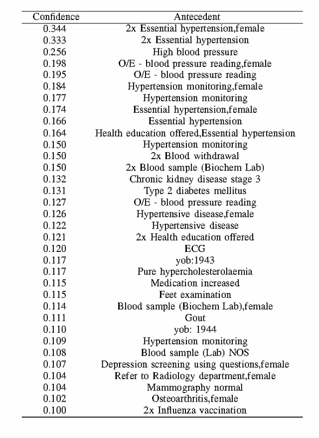 Figure 4 for Discovering Sequential Patterns in a UK General Practice Database