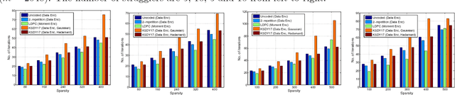 Figure 3 for Robust Gradient Descent via Moment Encoding with LDPC Codes