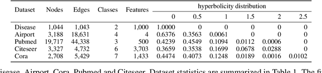 Figure 2 for Graph Geometry Interaction Learning