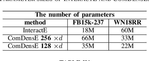 Figure 4 for ComDensE : Combined Dense Embedding of Relation-aware and Common Features for Knowledge Graph Completion