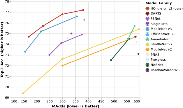 Figure 3 for Hybrid Composition with IdleBlock: More Efficient Networks for Image Recognition