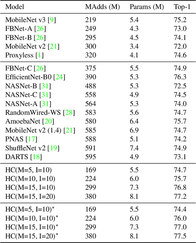 Figure 4 for Hybrid Composition with IdleBlock: More Efficient Networks for Image Recognition
