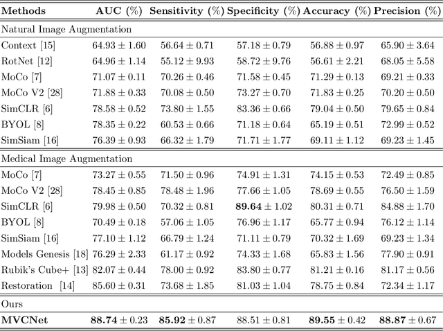 Figure 2 for MVCNet: Multiview Contrastive Network for Unsupervised Representation Learning for 3D CT Lesions