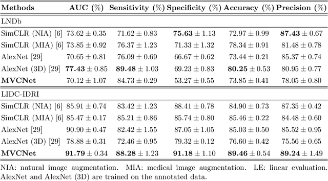 Figure 3 for MVCNet: Multiview Contrastive Network for Unsupervised Representation Learning for 3D CT Lesions