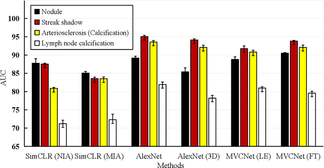 Figure 4 for MVCNet: Multiview Contrastive Network for Unsupervised Representation Learning for 3D CT Lesions
