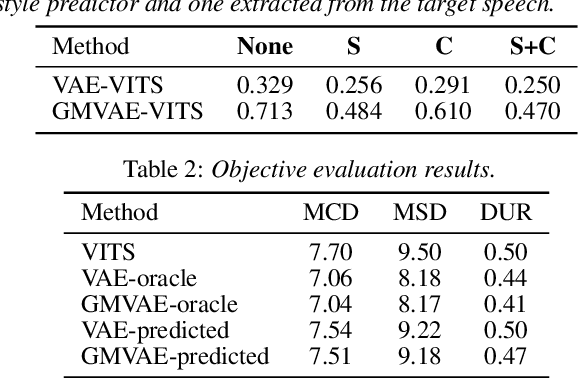 Figure 2 for End-to-End Text-to-Speech Based on Latent Representation of Speaking Styles Using Spontaneous Dialogue