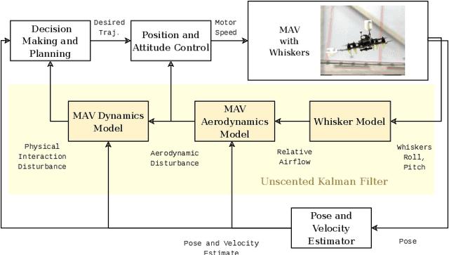 Figure 3 for Touch the Wind: Simultaneous Airflow, Drag and Interaction Sensing on a Multirotor