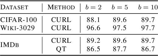 Figure 2 for A Theoretical Analysis of Contrastive Unsupervised Representation Learning