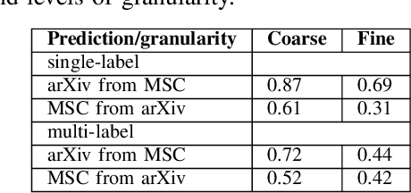 Figure 3 for Towards Explaining STEM Document Classification using Mathematical Entity Linking