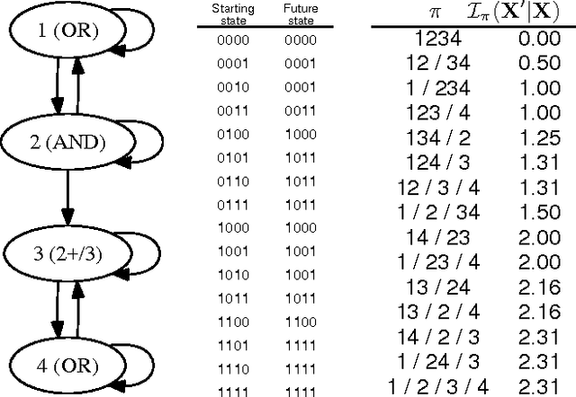 Figure 1 for Prediction and Modularity in Dynamical Systems