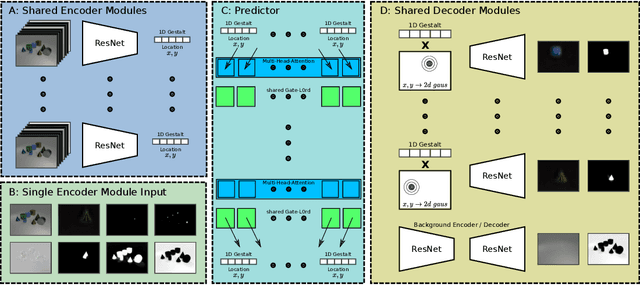Figure 3 for Learning What and Where -- Unsupervised Disentangling Location and Identity Tracking
