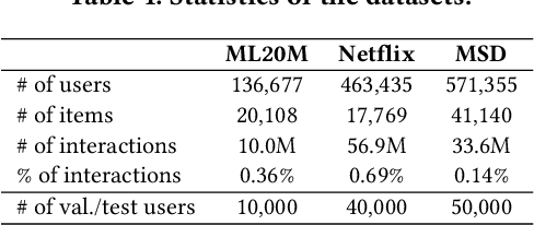 Figure 2 for Learning the Structure of Auto-Encoding Recommenders