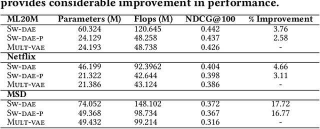 Figure 4 for Learning the Structure of Auto-Encoding Recommenders