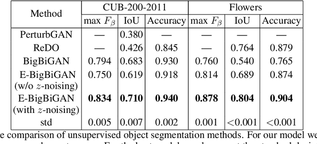 Figure 2 for Big GANs Are Watching You: Towards Unsupervised Object Segmentation with Off-the-Shelf Generative Models