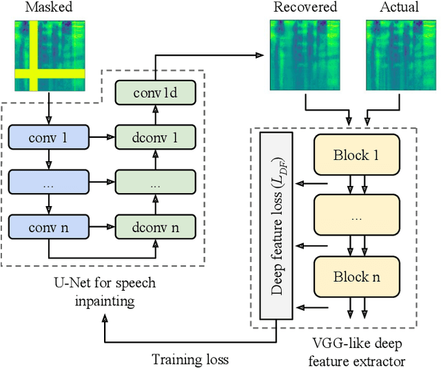 Figure 1 for Deep speech inpainting of time-frequency masks