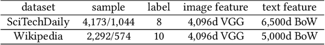 Figure 2 for Scientific and Technological Information Oriented Semantics-adversarial and Media-adversarial Cross-media Retrieval