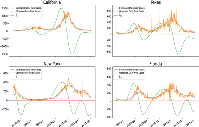 Figure 2 for Calibrating multi-dimensional complex ODE from noisy data via deep neural networks