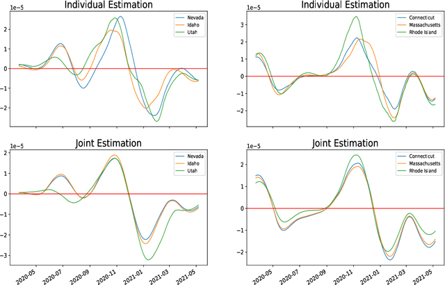 Figure 3 for Calibrating multi-dimensional complex ODE from noisy data via deep neural networks