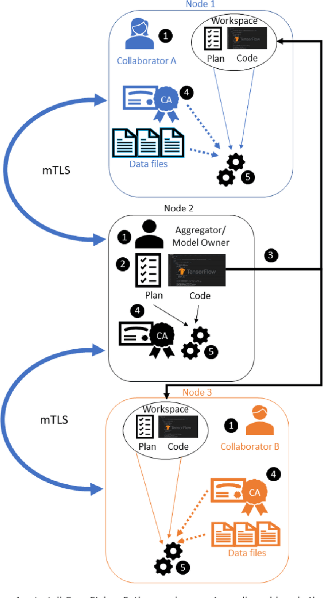Figure 3 for OpenFL: An open-source framework for Federated Learning