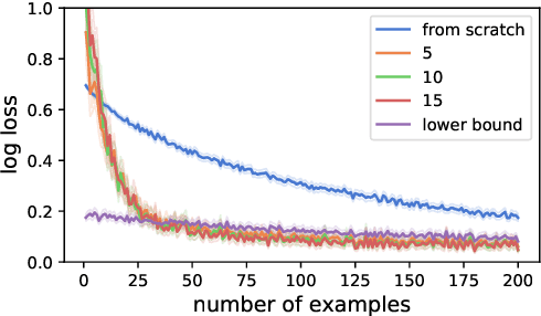 Figure 3 for A Combinatorial Perspective on Transfer Learning