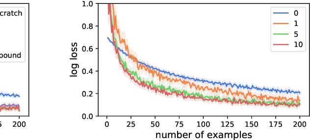 Figure 4 for A Combinatorial Perspective on Transfer Learning