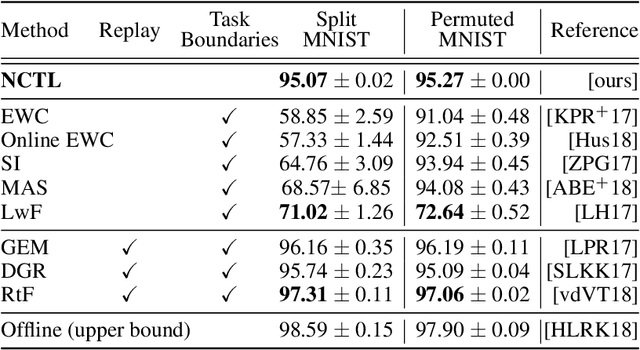 Figure 2 for A Combinatorial Perspective on Transfer Learning