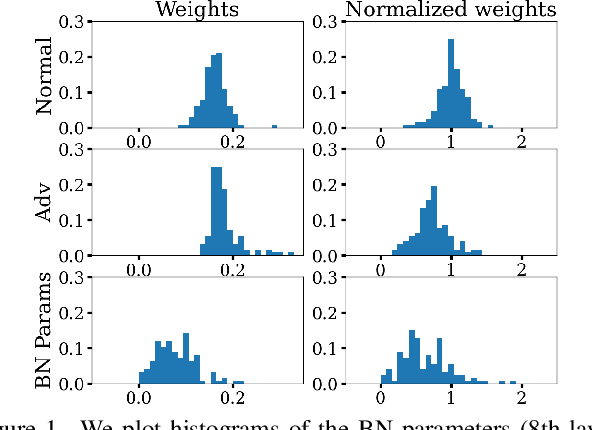 Figure 2 for On Fragile Features and Batch Normalization in Adversarial Training