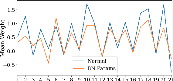 Figure 4 for On Fragile Features and Batch Normalization in Adversarial Training