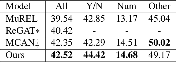 Figure 4 for Co-VQA : Answering by Interactive Sub Question Sequence