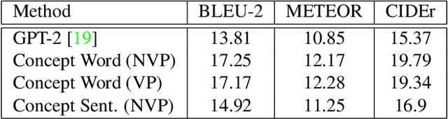 Figure 1 for Super-Prompting: Utilizing Model-Independent Contextual Data to Reduce Data Annotation Required in Visual Commonsense Tasks