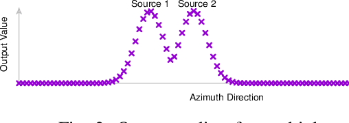 Figure 3 for Deep Neural Networks for Multiple Speaker Detection and Localization